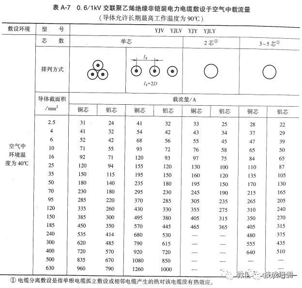 2根150电缆与1根300电缆载流量,电缆线2根载流量一览表
