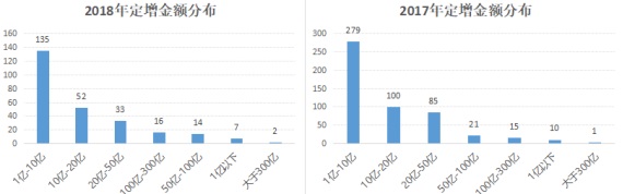 2019年定增预案暴增648%，去年的近半定增发行就浮亏