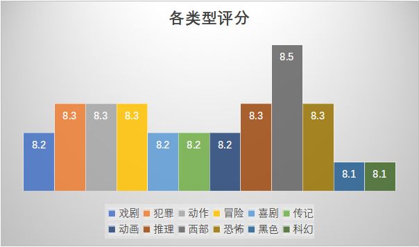 imdb评分最高的10部电影,imdb与豆瓣高分电影