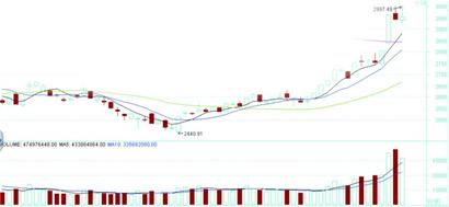 牛市如何找到10倍股票,市场回调如何找黑马股