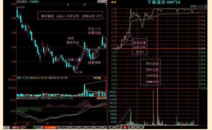 沪深两市最赚钱的博弈量能——量坑战法“趋势拐点共振”只要掌握好，每月翻5倍！