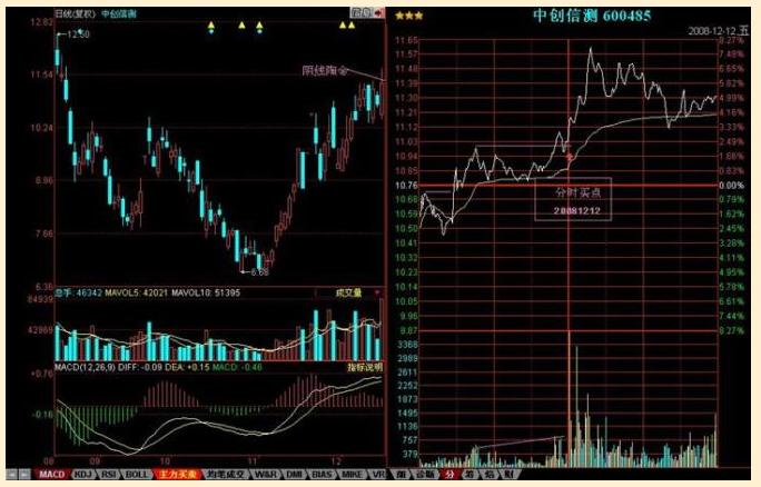 沪深两市最赚钱的博弈量能——量坑战法“趋势拐点共振”只要掌握好，每月翻5倍！