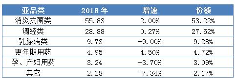 妇科用药市场分析,妇科用药市场销售现状