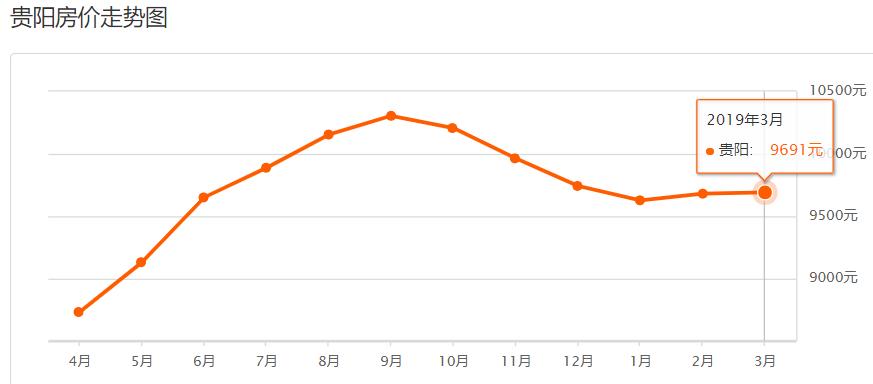 贵阳房价前100小区排名,贵阳金阳3月房价