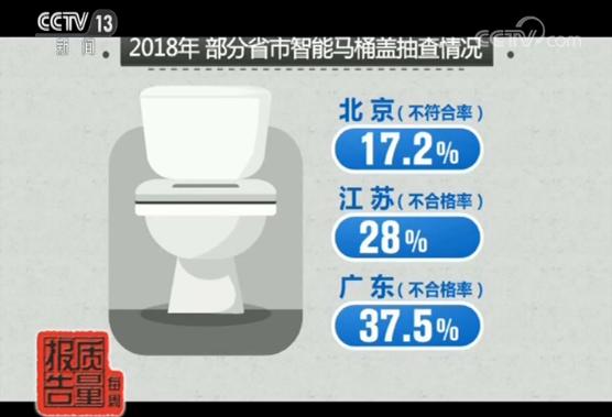 网售智能马桶盖抽检四成不合格，部分可致人体触电