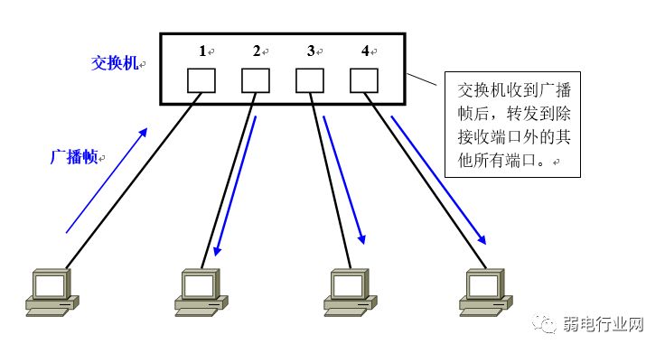 vlan基础知识讲解,vlan与vlan的区别通俗易懂