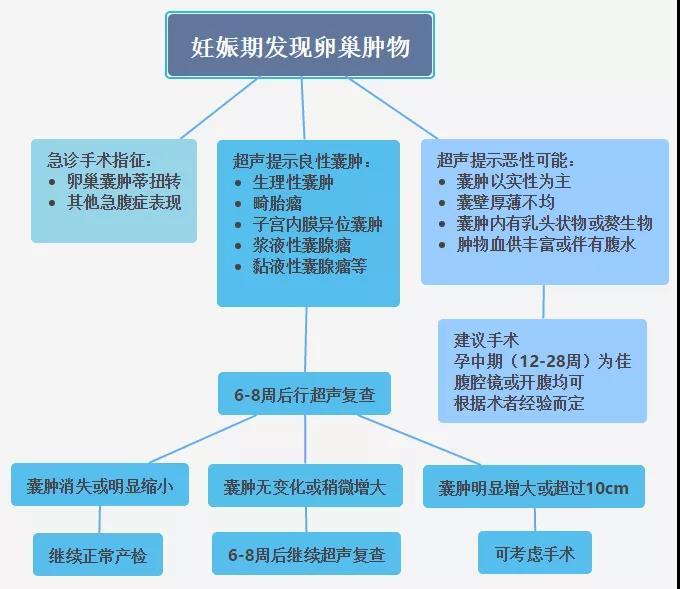 妊娠期卵巢囊肿怎么处理,妊娠期卵巢囊性块是什么东西