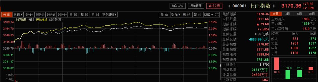 上海第一财经蒋衍看盘微信公众号,a股突破回踩周二行情展望