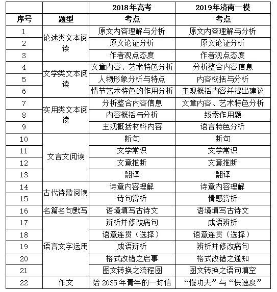 2018年济南市高三一模试卷答案,济南高三一模2024语文试卷