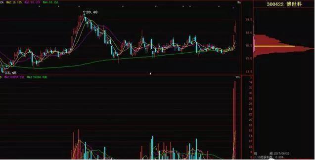 清华股神股票暴涨前的特征,股价上涨的完美筹码形态