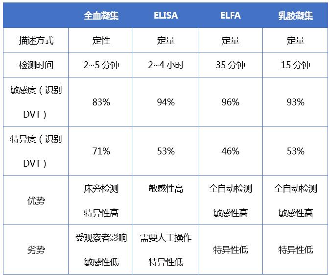 关于d二聚体升高的一些解读,关于d二聚体的描述