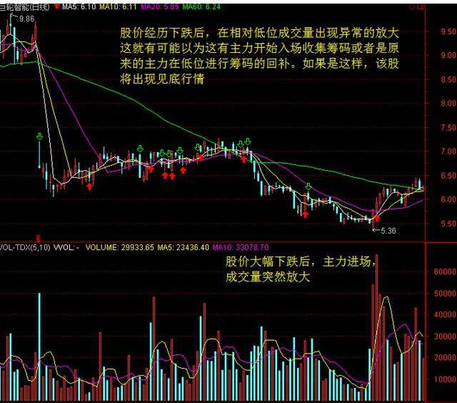 炒股口诀买阴不买阳,傻瓜式炒股怎么买进