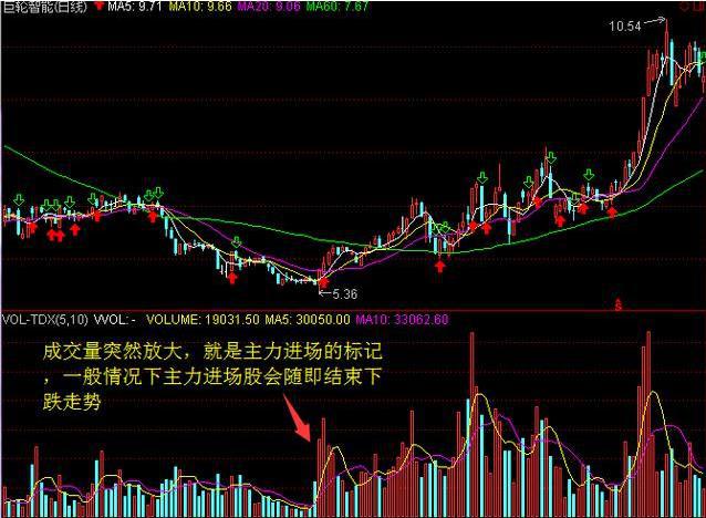 炒股口诀买阴不买阳,傻瓜式炒股怎么买进