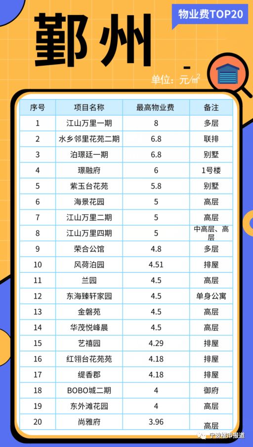 鄞州物业费排名,宁波海曙区物业费多少钱