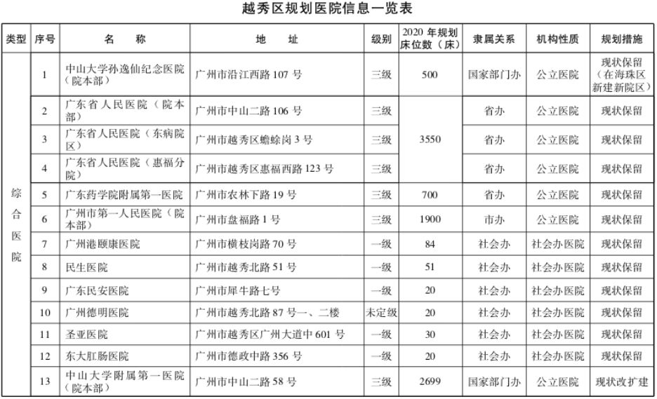 广州市越秀区有哪些正规医院,广州越秀新建的医院
