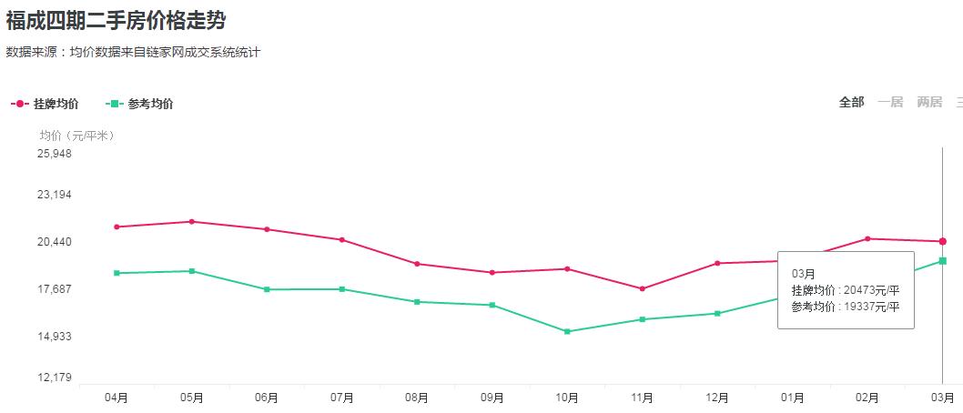 燕郊房价2023新楼盘消息,燕郊二手房急出售个人房源