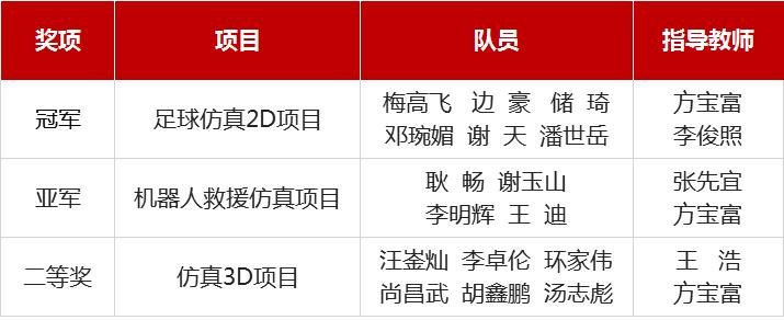 robocup2d比赛视频,robocup仿真2d比赛有多少队参加