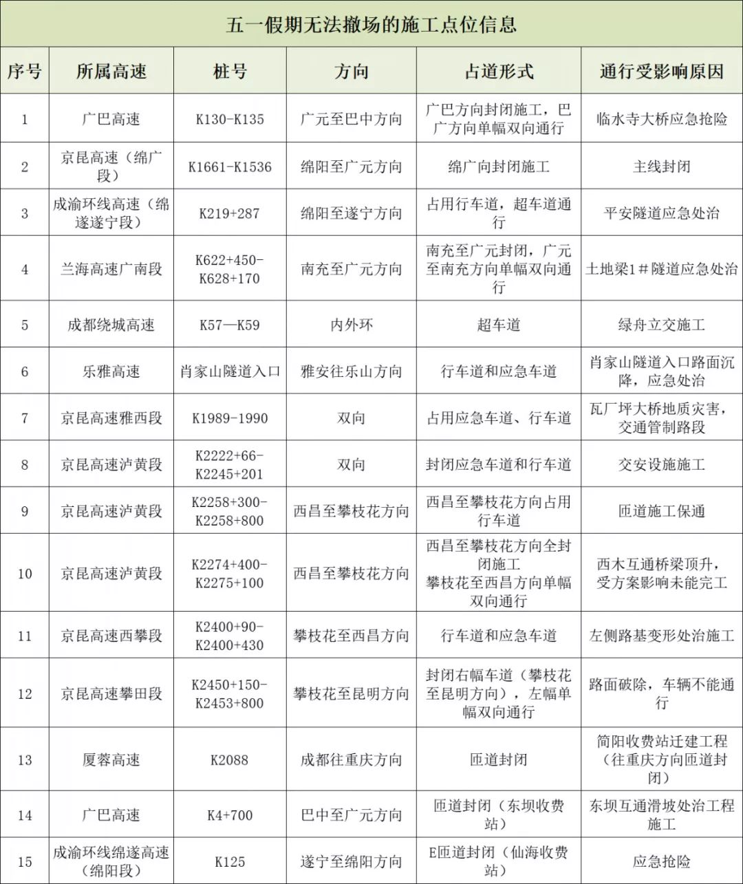 五一期间高速公路注意事项,五一小长假期间高速出行提醒