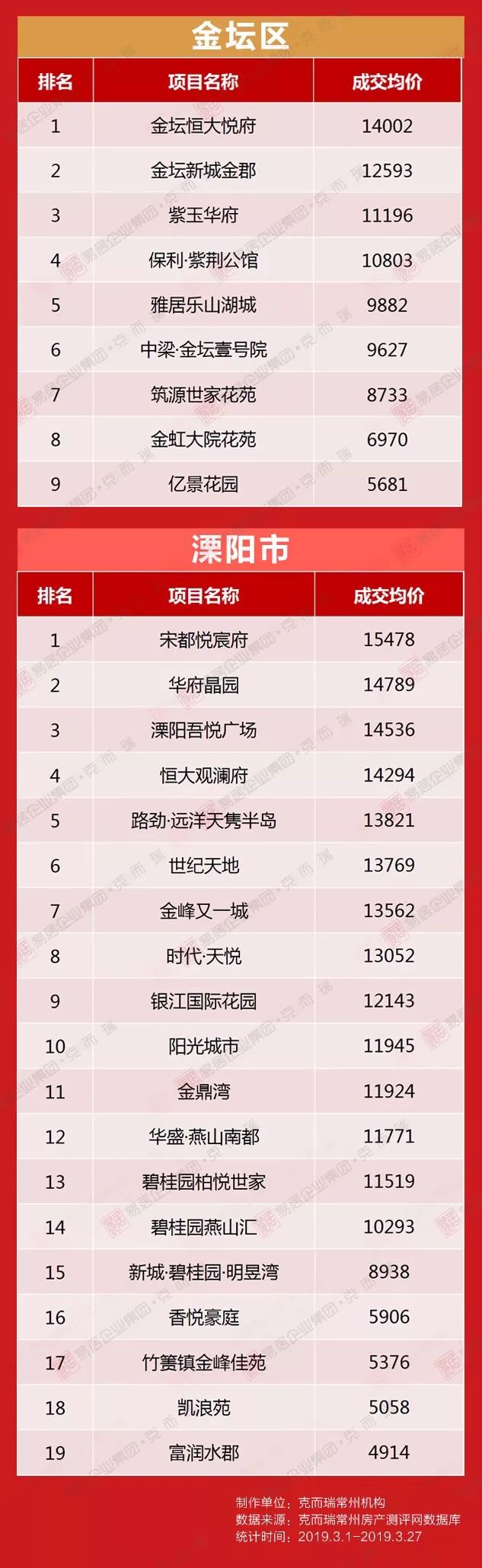 常州价格最高的小区,常州600个小区价格表