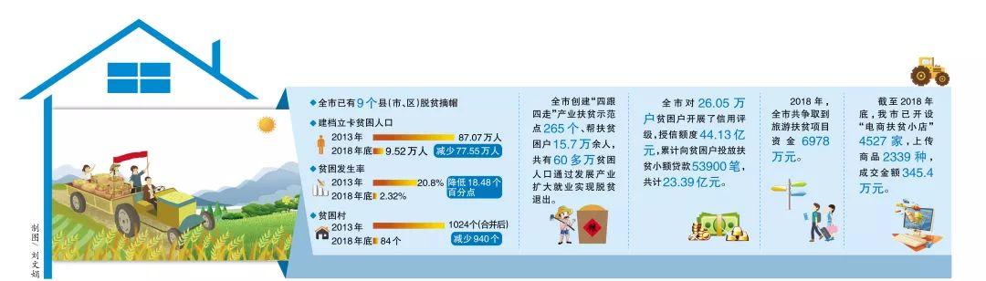 变输血为造血提升脱贫战斗力怀化市大力发展产业扶贫为脱贫攻坚注入源头活水