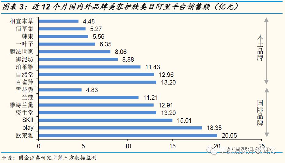 【国金纺服】小草侃衣2019年第6期：化妆品19年4月阿里数据解读，美容护肤销售额同比+30%