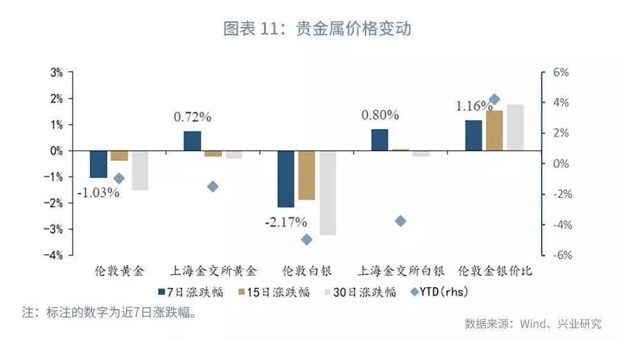 大宗商品库存周期,大宗商品每周库存数据