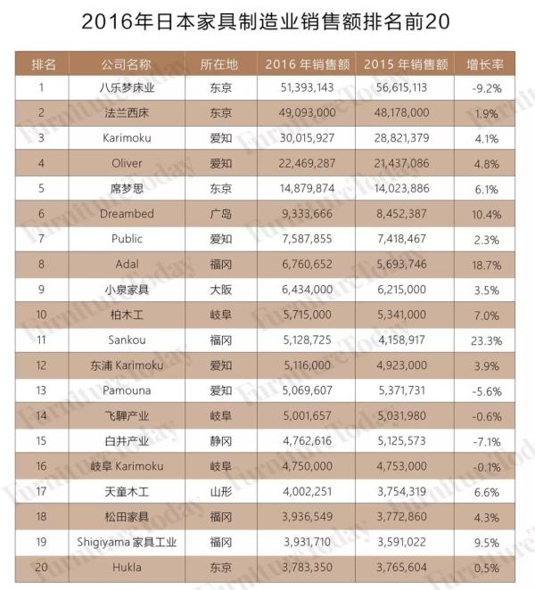 日本十大顶级高端家具品牌,高端家具席梦思