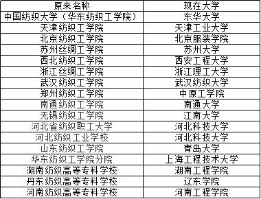 上海纺织业现状,上海纺织业的发展