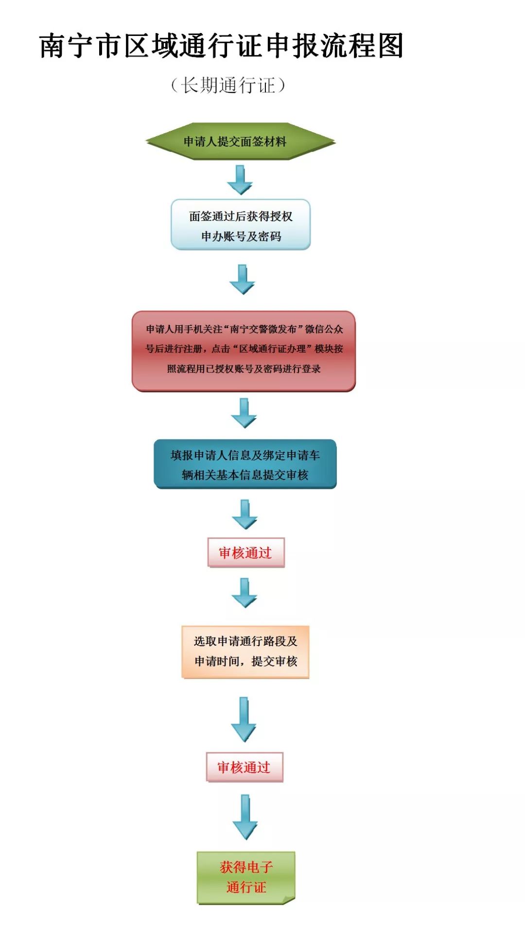 南宁四类车通行证,南宁货车电子通行证怎么办理