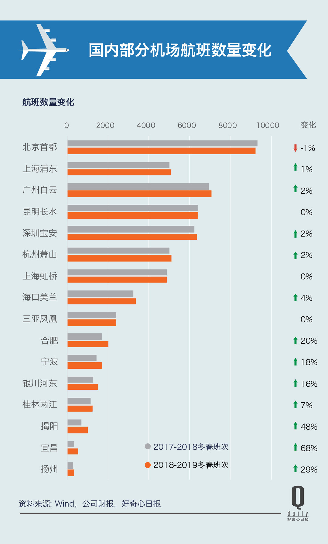 全服务航空公司和廉价航空,廉价航空飞一趟的运营成本