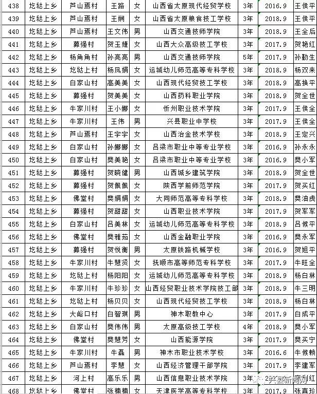 雨露计划教育扶贫资助,兴县雨露计划补贴