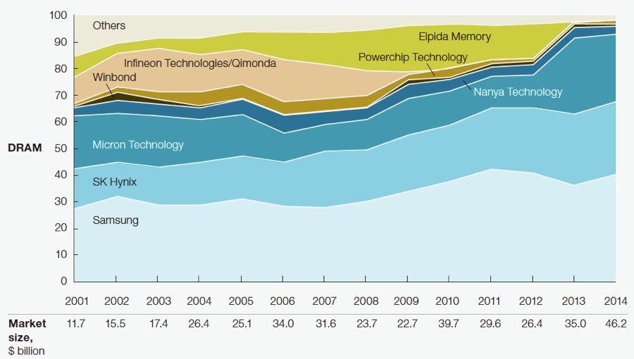 内存的发展经历了哪几代,内存概况