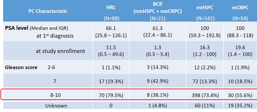 远处转移性前列腺癌首选治疗方案,高危转移风险的前列腺癌