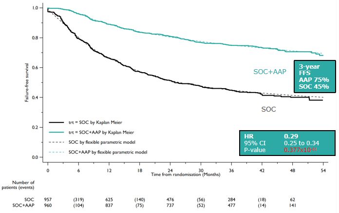 远处转移性前列腺癌首选治疗方案,高危转移风险的前列腺癌