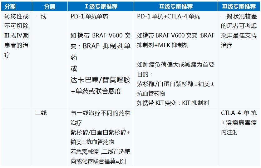 nccn黑色素瘤诊疗指南,黑色素瘤治疗指南pdf