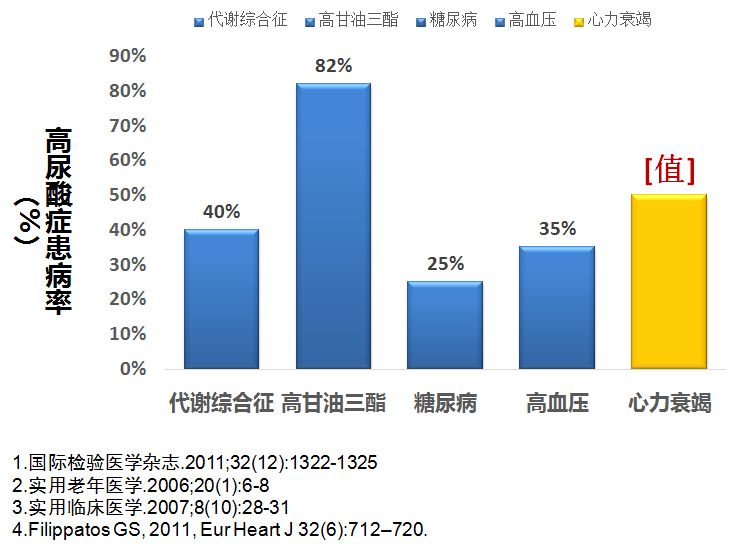 心衰肾衰伴高尿酸怎么治疗,心衰引起的肌酐和尿酸高怎么办