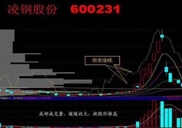 三种必定涨停的k线形态,k线涨停的战法