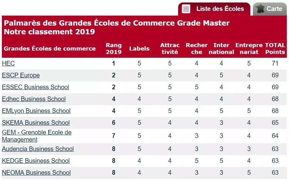 「留学」2019法国高商排名新鲜出炉：“你大爷还是你大爷！”