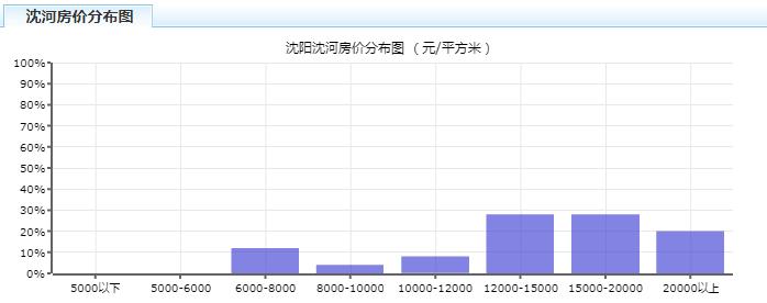 2023年沈阳房价上涨还是下跌,沈阳各区房价2024年最新房价