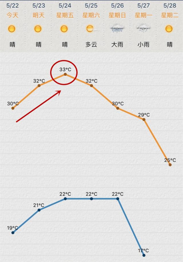 今天天气好热哦,今天好热啊粤语