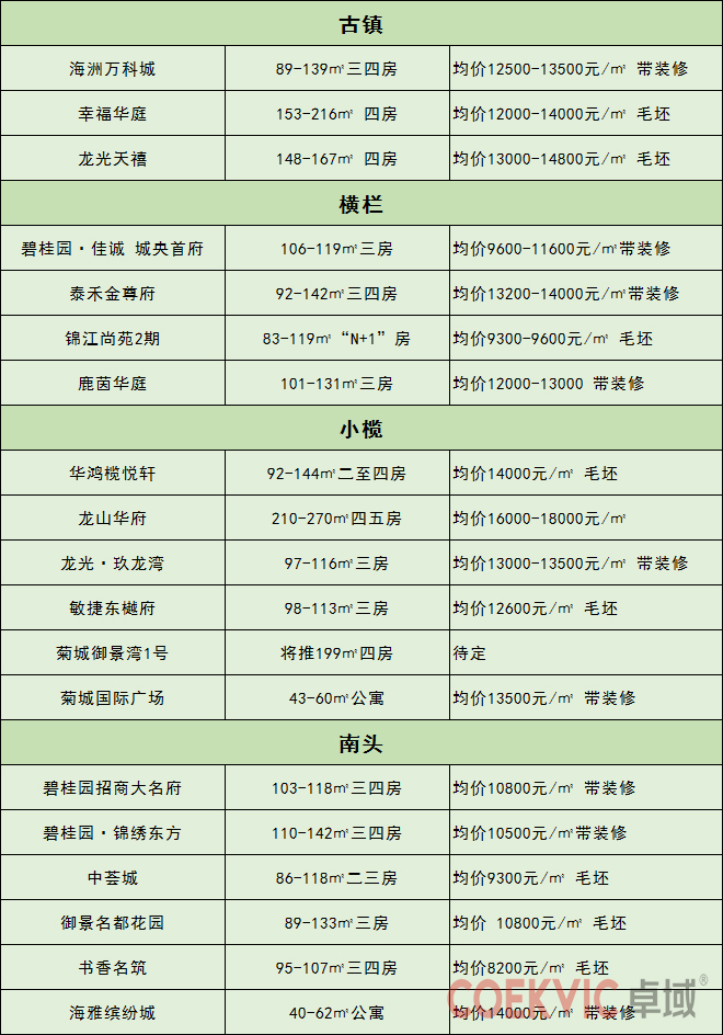 上周中山楼市,中山楼市最新降价促销