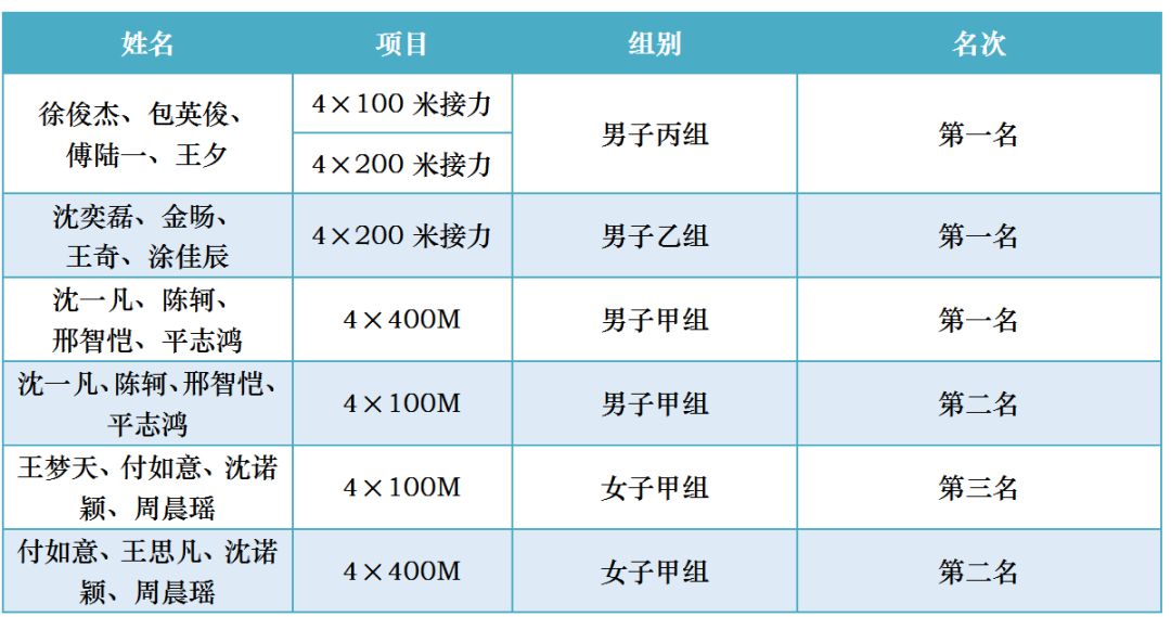 2023年松江二中喜报,喜报第二弹