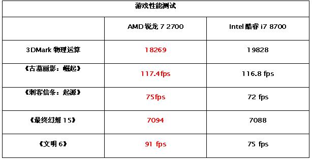 12代酷睿和6代锐龙性能对比,锐龙7八核和11代i5