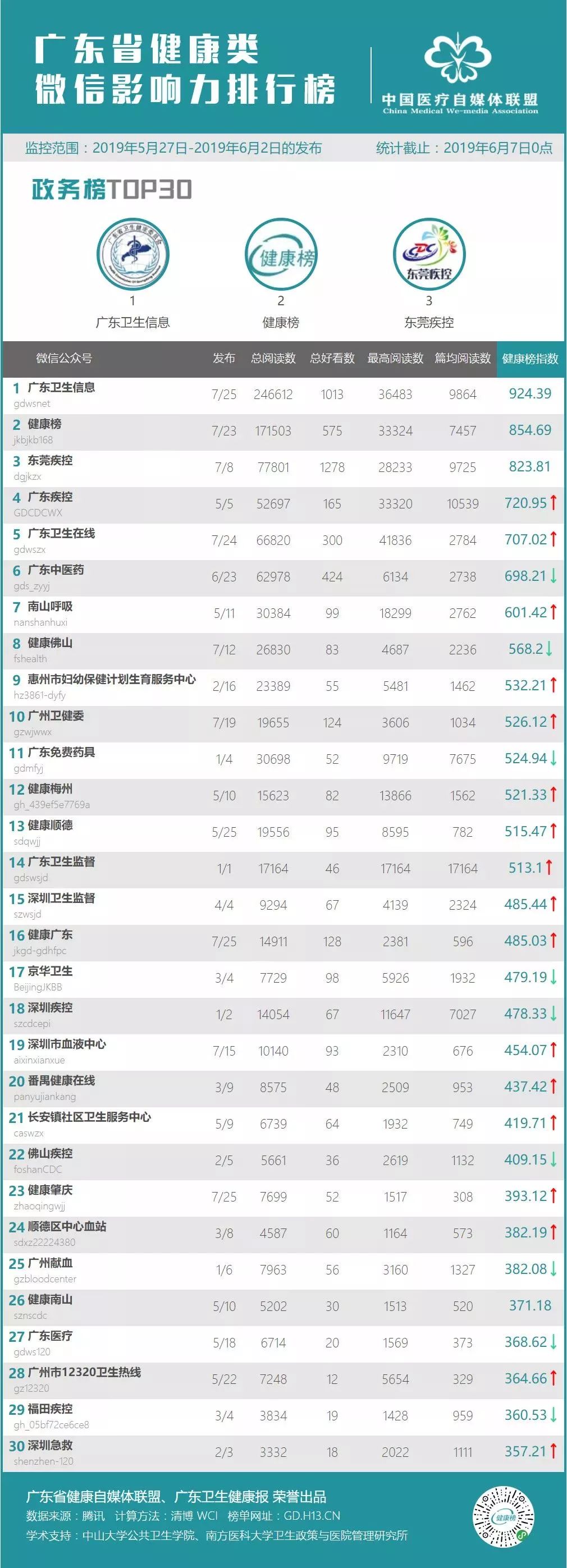 【榜单】广东省健康类微信影响力排行榜，是谁名列前三甲？