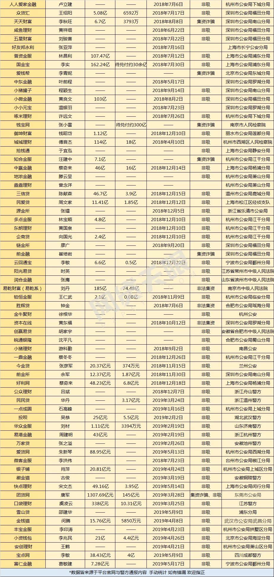 浙江p2p平台案情通报最新,5000亿级p2p平台被立案