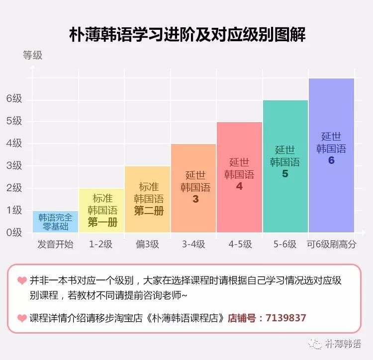 延世韩国语学完四册能考中级吗,延世韩国语培训