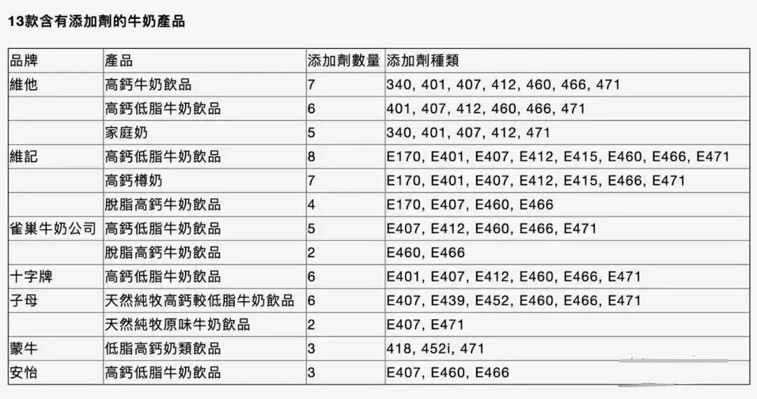 香港牛奶惊爆含问题添加剂！可致肠炎，并无药可医治…
