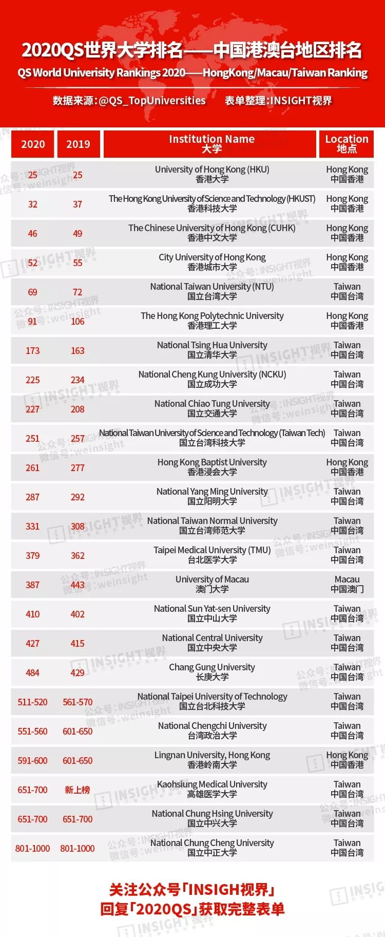 2020年清华大学qs世界大学排名,世界qs大学排名清华
