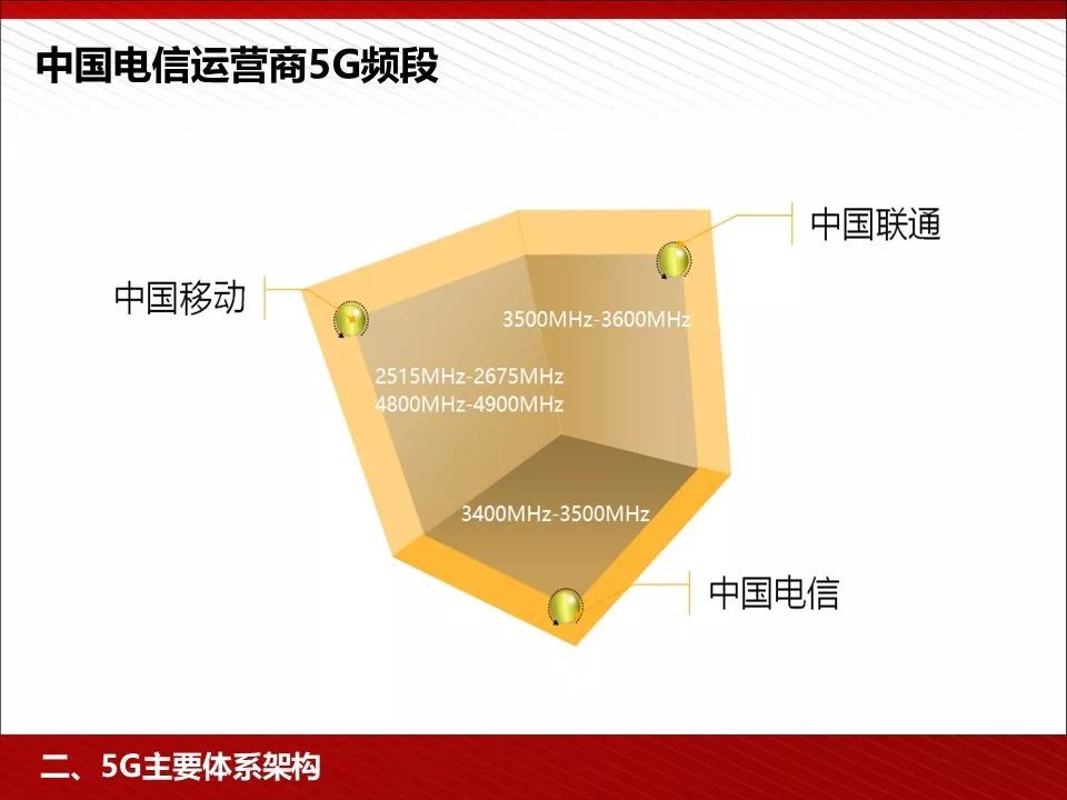 华为5g相关ppt,5g技术ppt演示