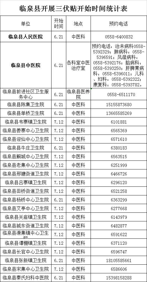 “三伏贴”正式开贴，到阜阳这些地方可体验“冬病夏治”